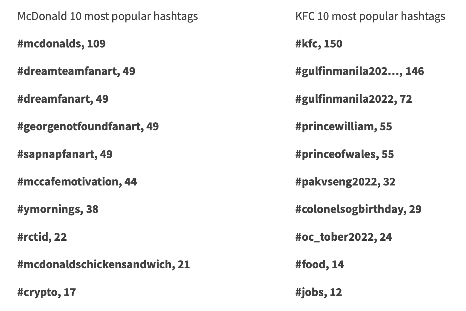 Most popular hashtags