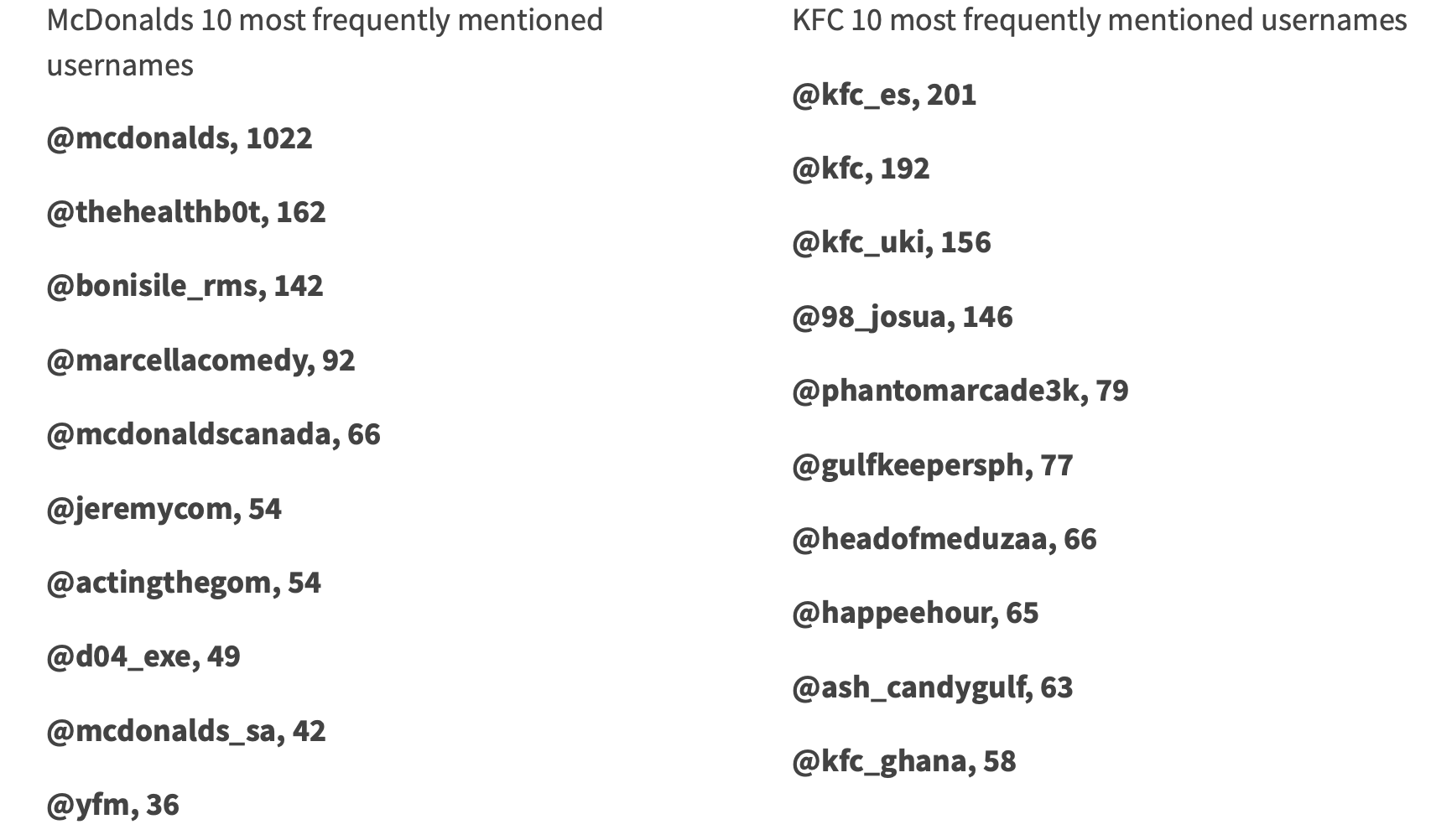 Most popular usernames