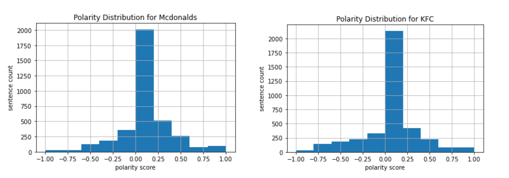 Polarity scores