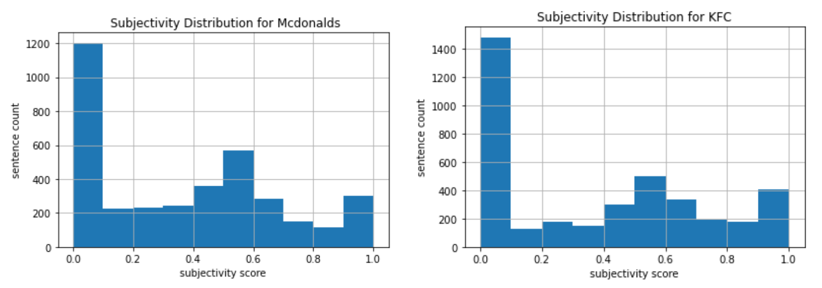 Subjectivity scores