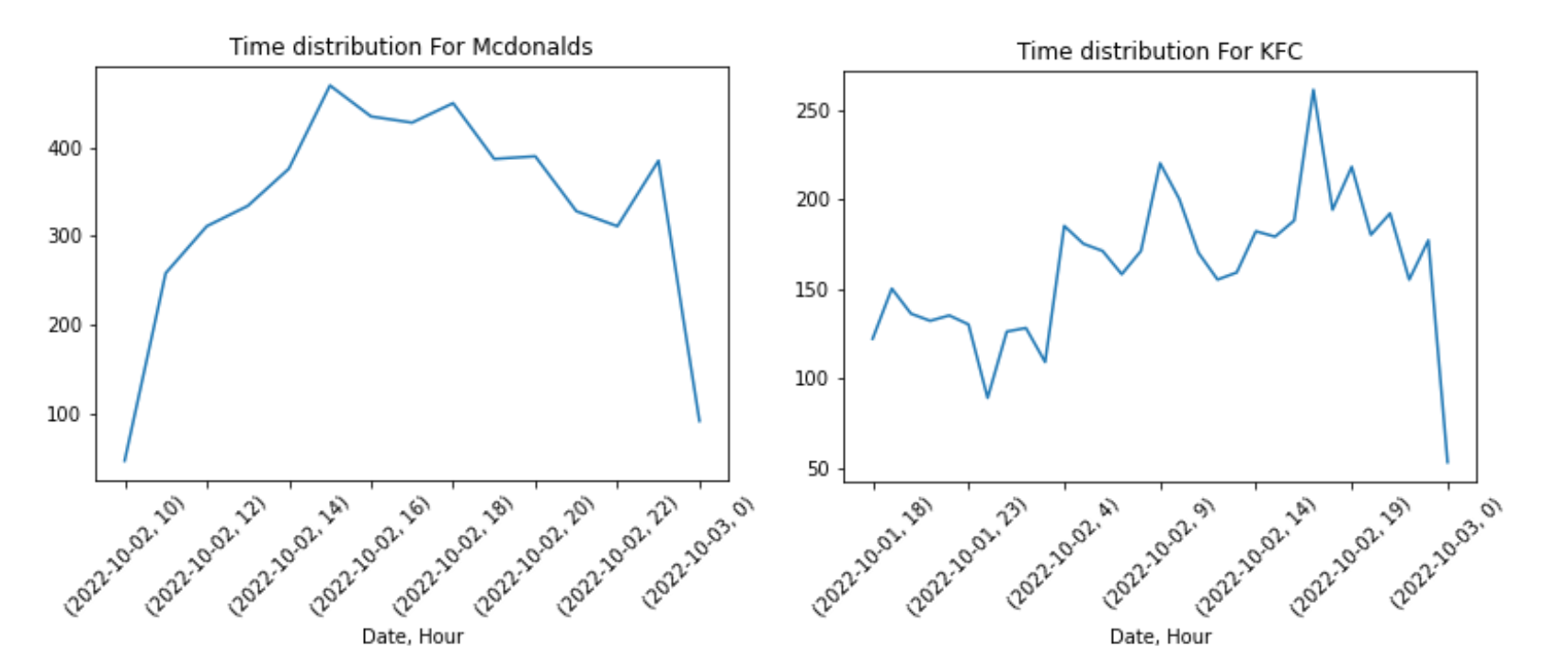 Trend of tweets count