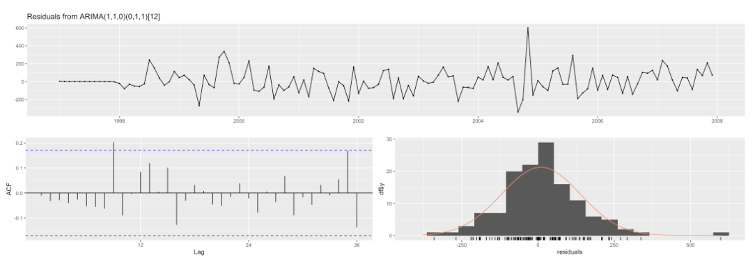 arima-check-residual