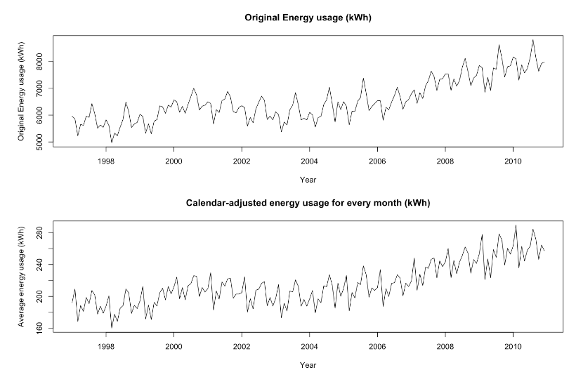 Calendar adjustment plot