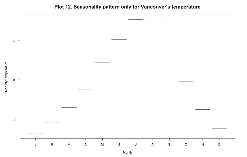 plot12-temp-seasonality